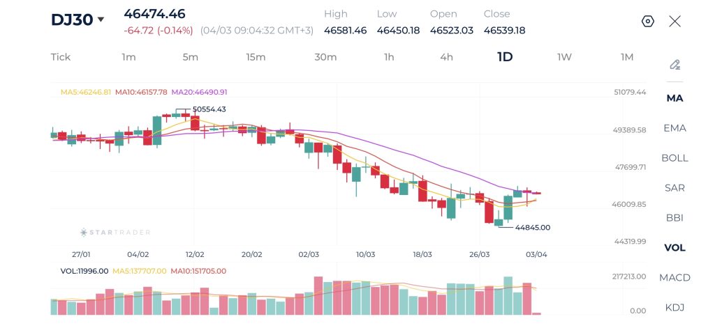 Dow Jones Daily Chart 03-04-2026