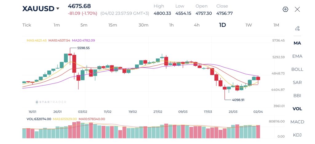 Gold Daily Chart 03-04-2026