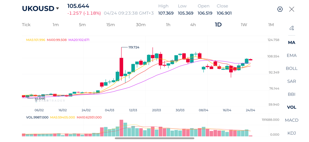 Brent Daily Chart weekly