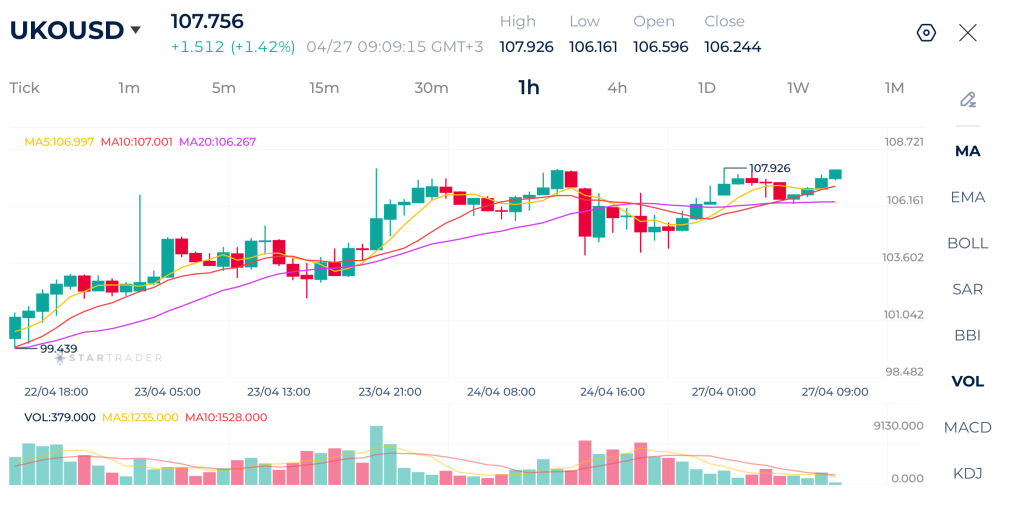 Brent 1H Chart 27-04-2026