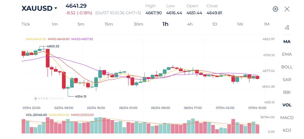 Gold 1H Chart 07-04-2026