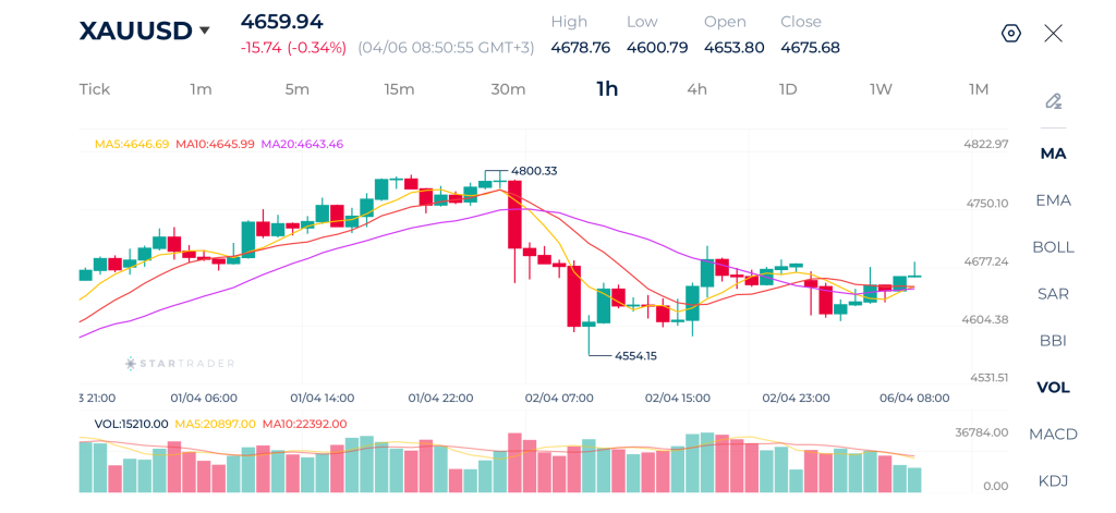 Gold 1H Chart 06-04-2026