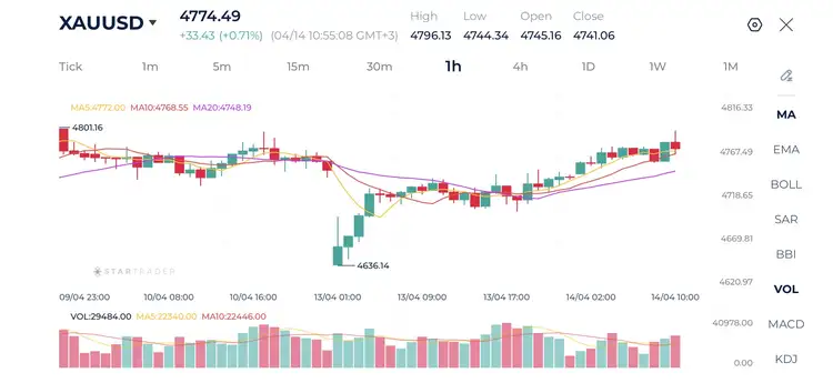 Gold 1H Chart 14-04-2026