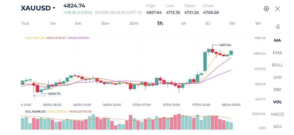 Gold 1H Chart 08-04-2026
