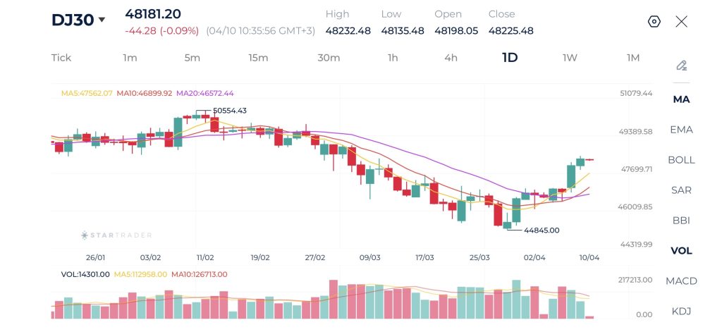 Dow Jones Daily Chart