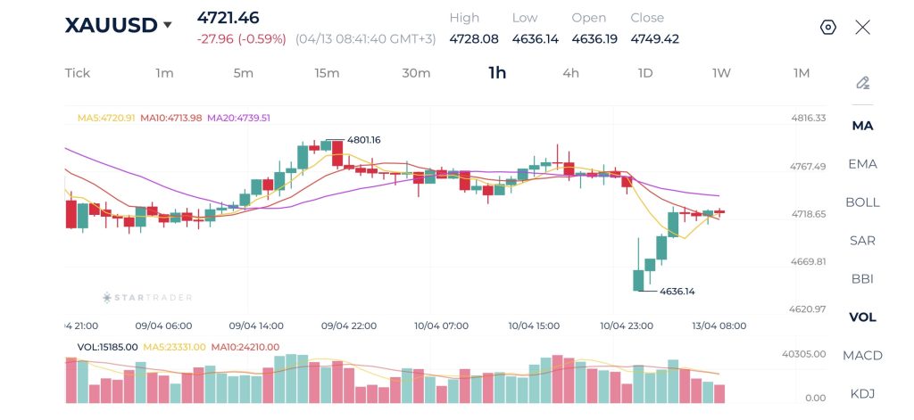 Gold 1H Chart 13-04-2026