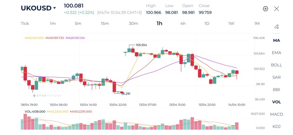 Brent 1H Chart 14-04-2026