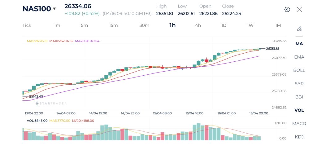 Nasdaq 100 1H Chart
