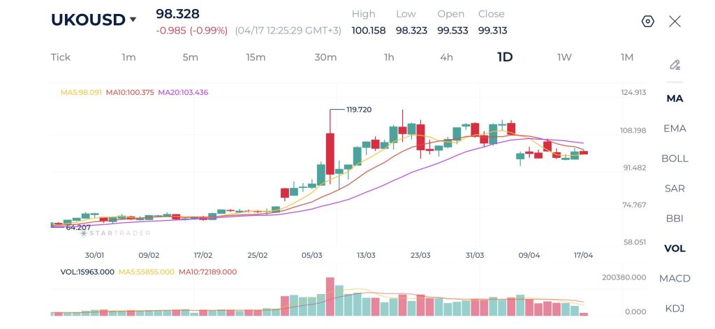 Brent Daily Chart 17-04-2026