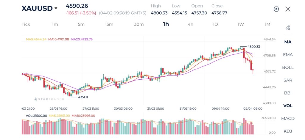Gold 1H Chart 02-04-2026