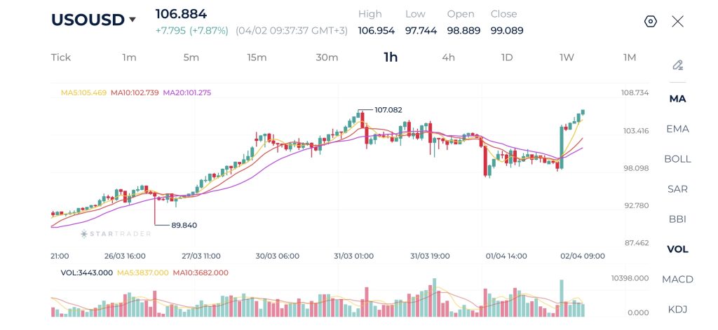 WTI 1H Chart 02-04-2026