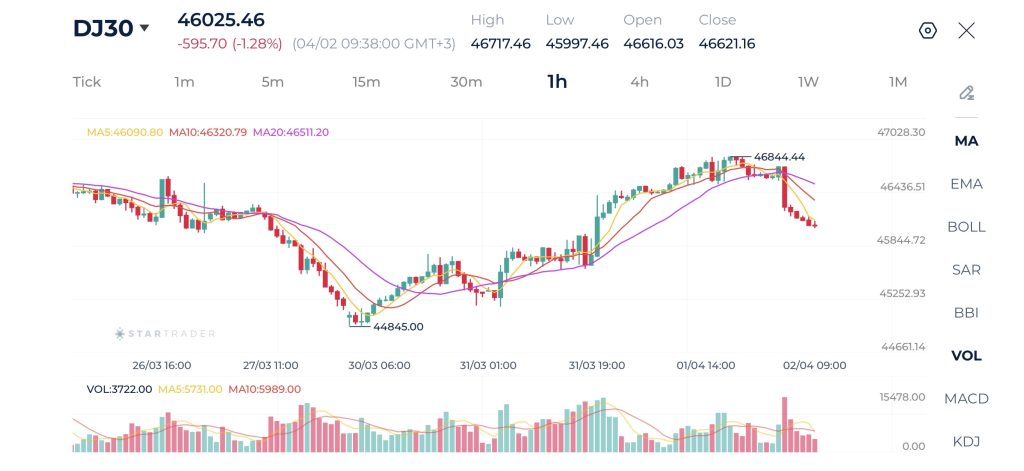 Dow Jones 1H Chart 02-04-2026