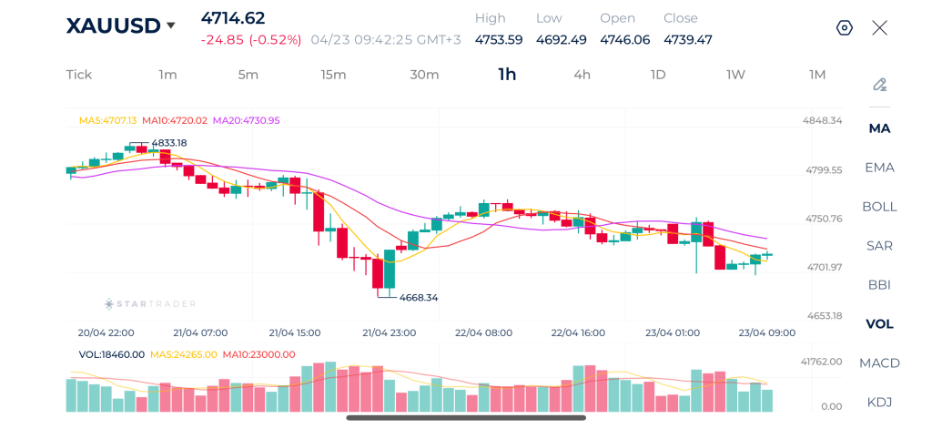 Gold 1H Chart 23-apr-2026