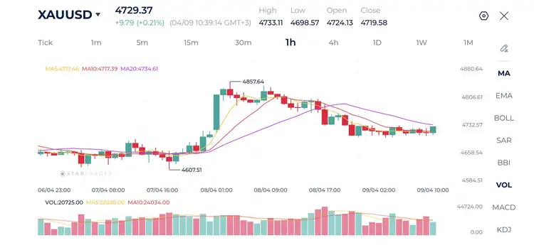 Gold 1H Chart 09-04-2026