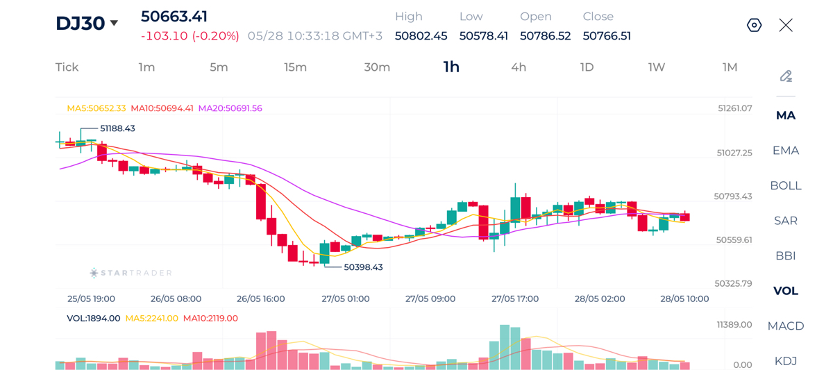 20260528 Dow Jones 1H Chart