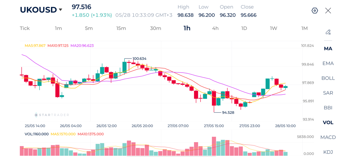 20260528 Brent 1H Chart