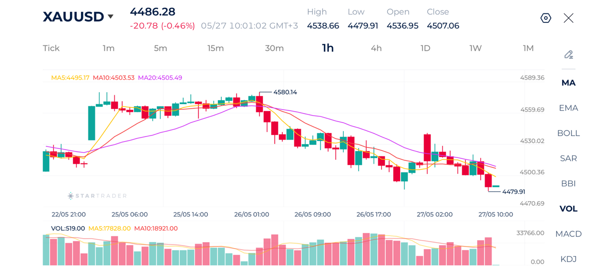 Gold 1H Chart