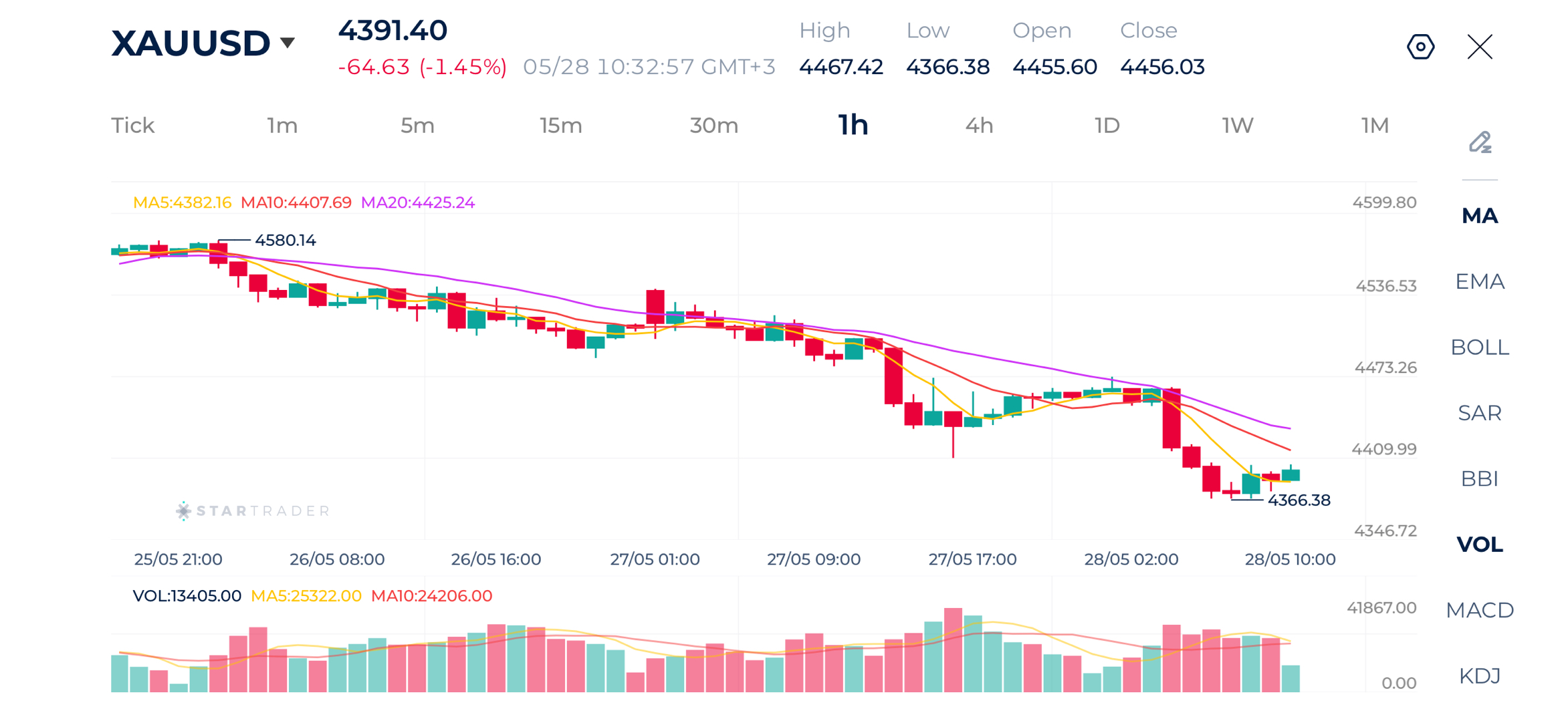 20260528 Gold 1H Chart