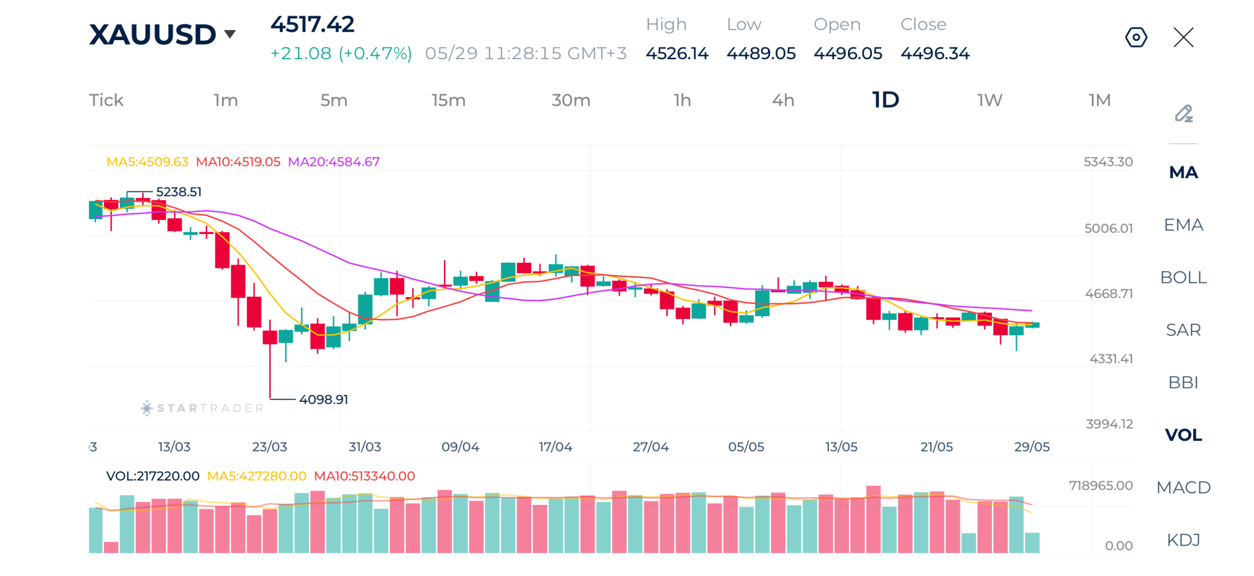 20260529 Gold Daily Chart
