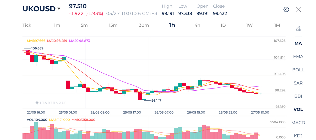 Brent 1H Chart