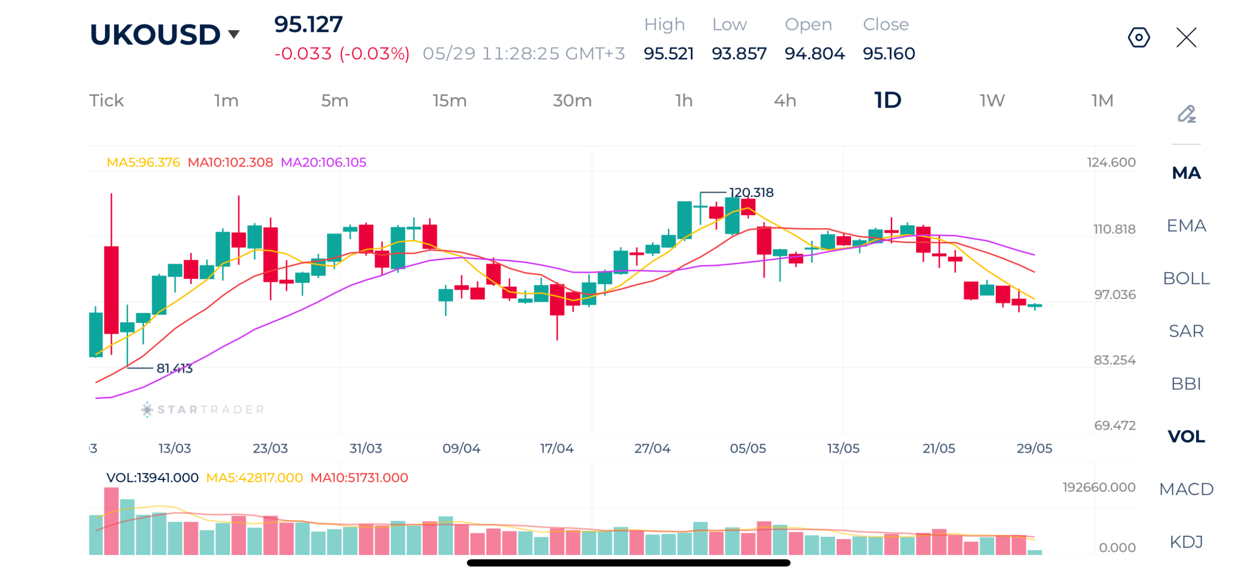 20260529 Brent Daily Chart