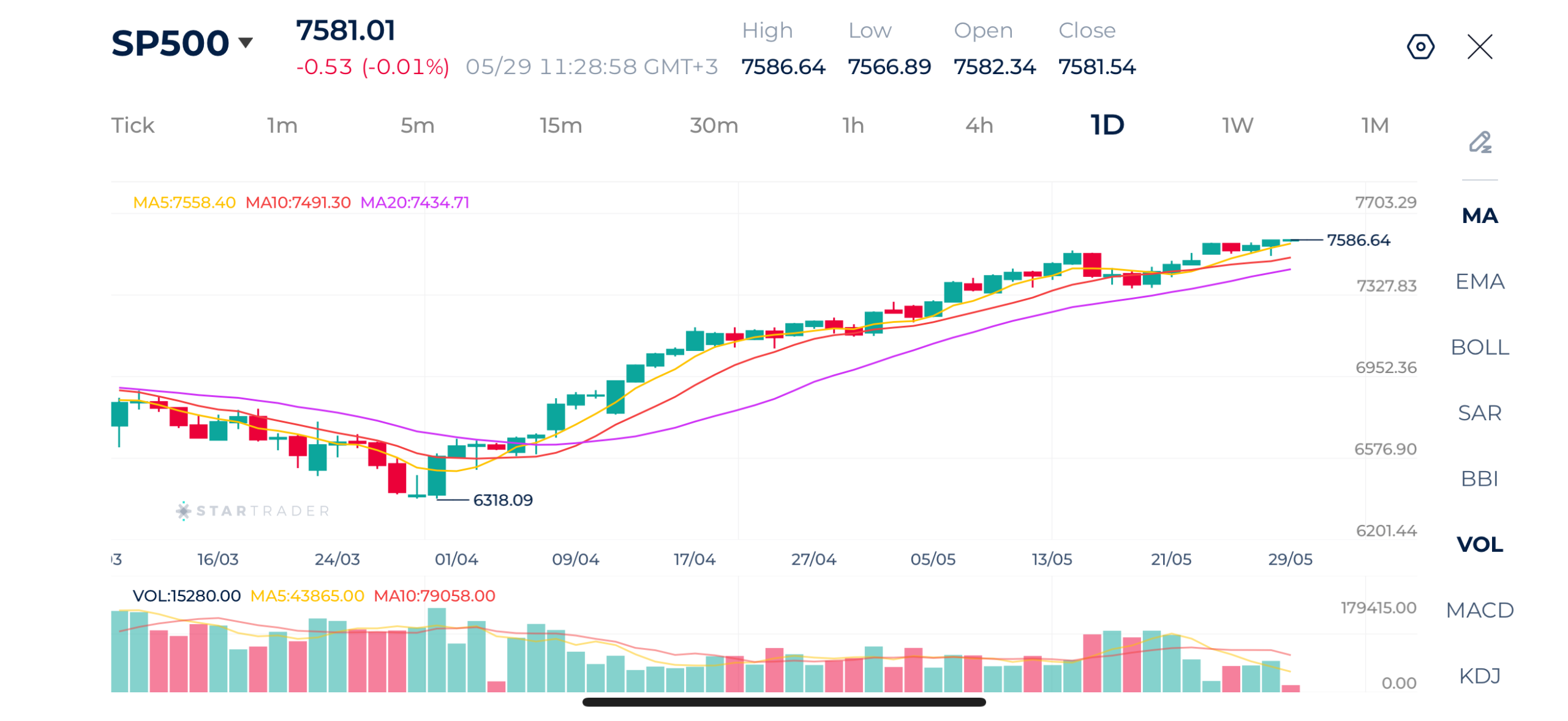 20260529 S&P 500 Daily Chart
