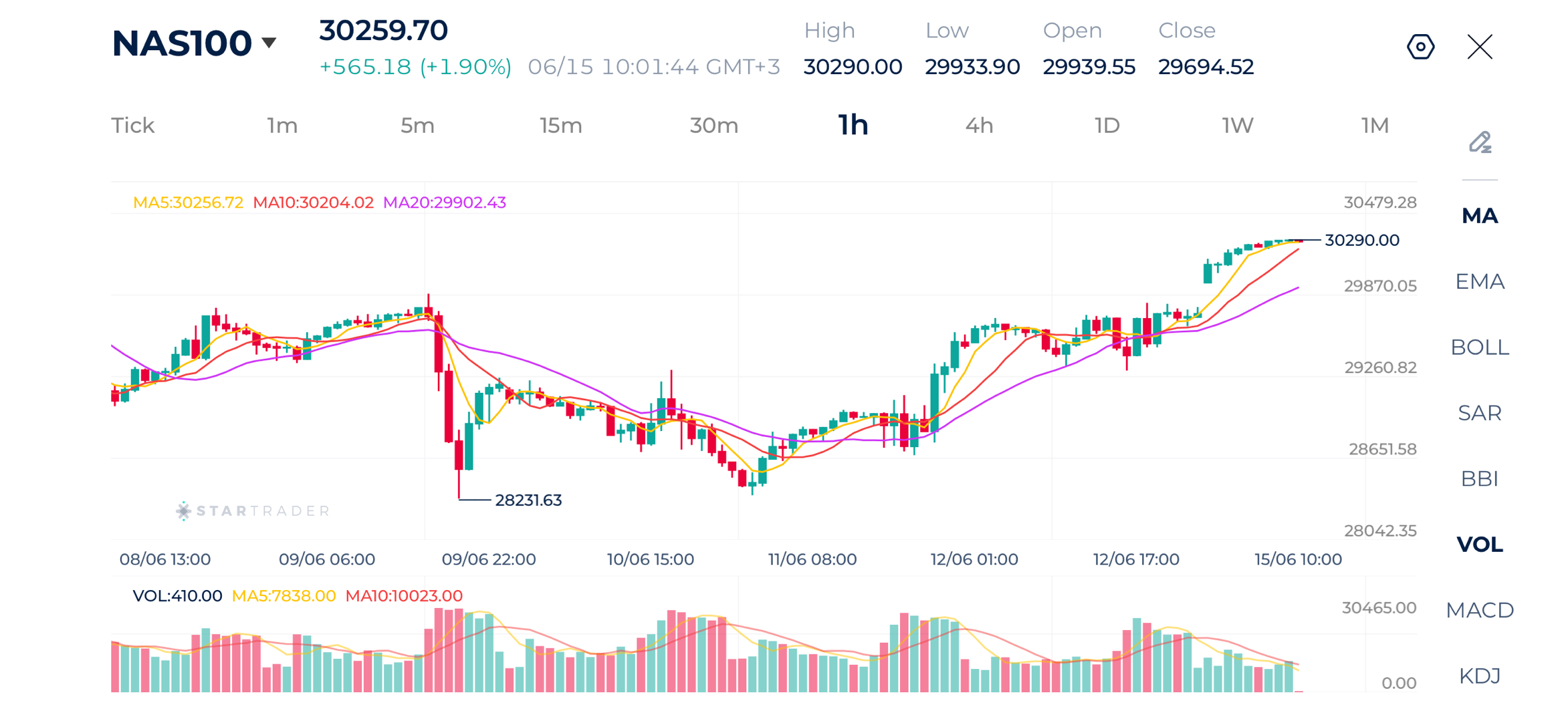 20260615 Nasdaq opens higher, recovering the recent losses