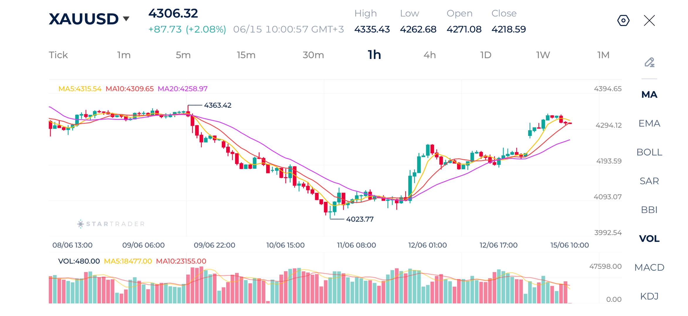 20260615 Gold jumps back above $4,300 on a weaker dollar