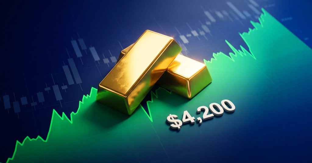Gold jumps above $4,200 on easing energy supply fears