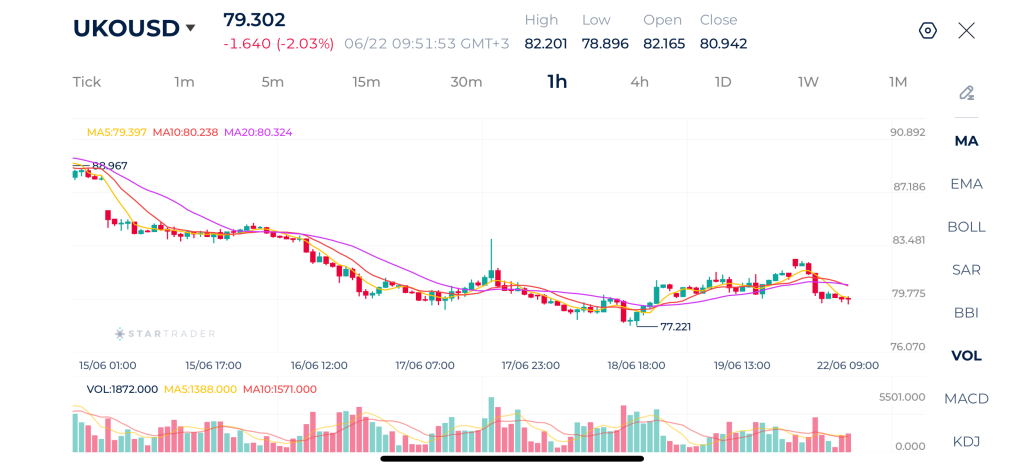 Brent 1H Chart 22-06-2026