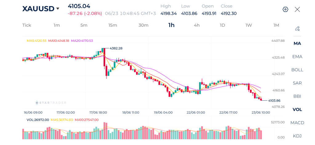 Gold 1H Chart 23-06-2026