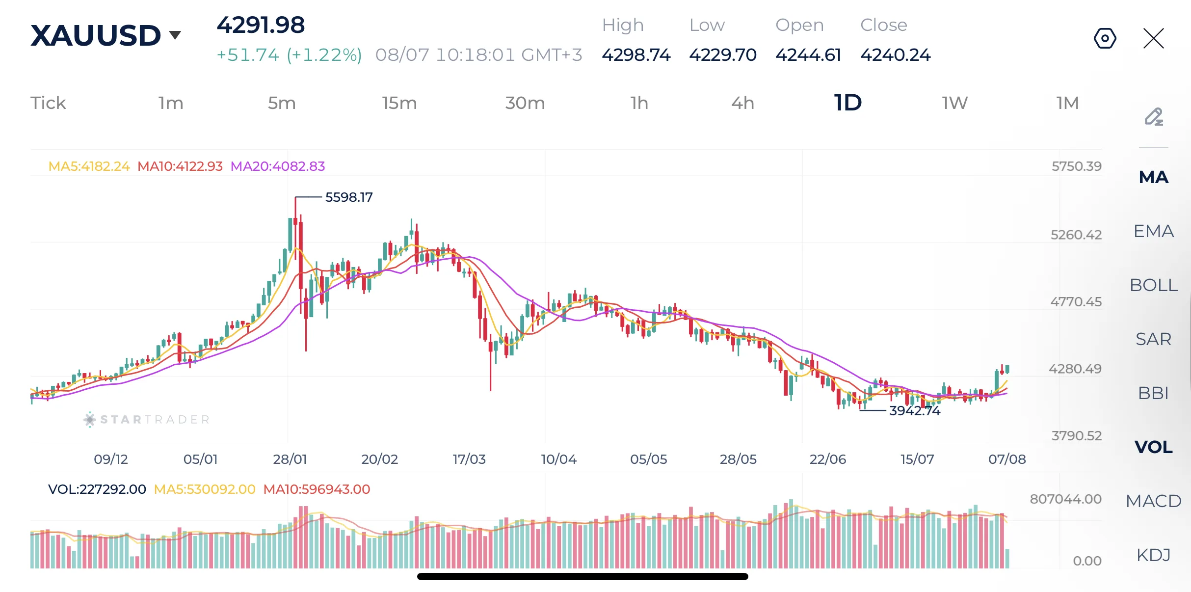Gold Daily Chart