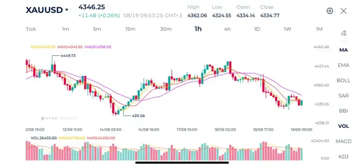 Gold 1H Chart