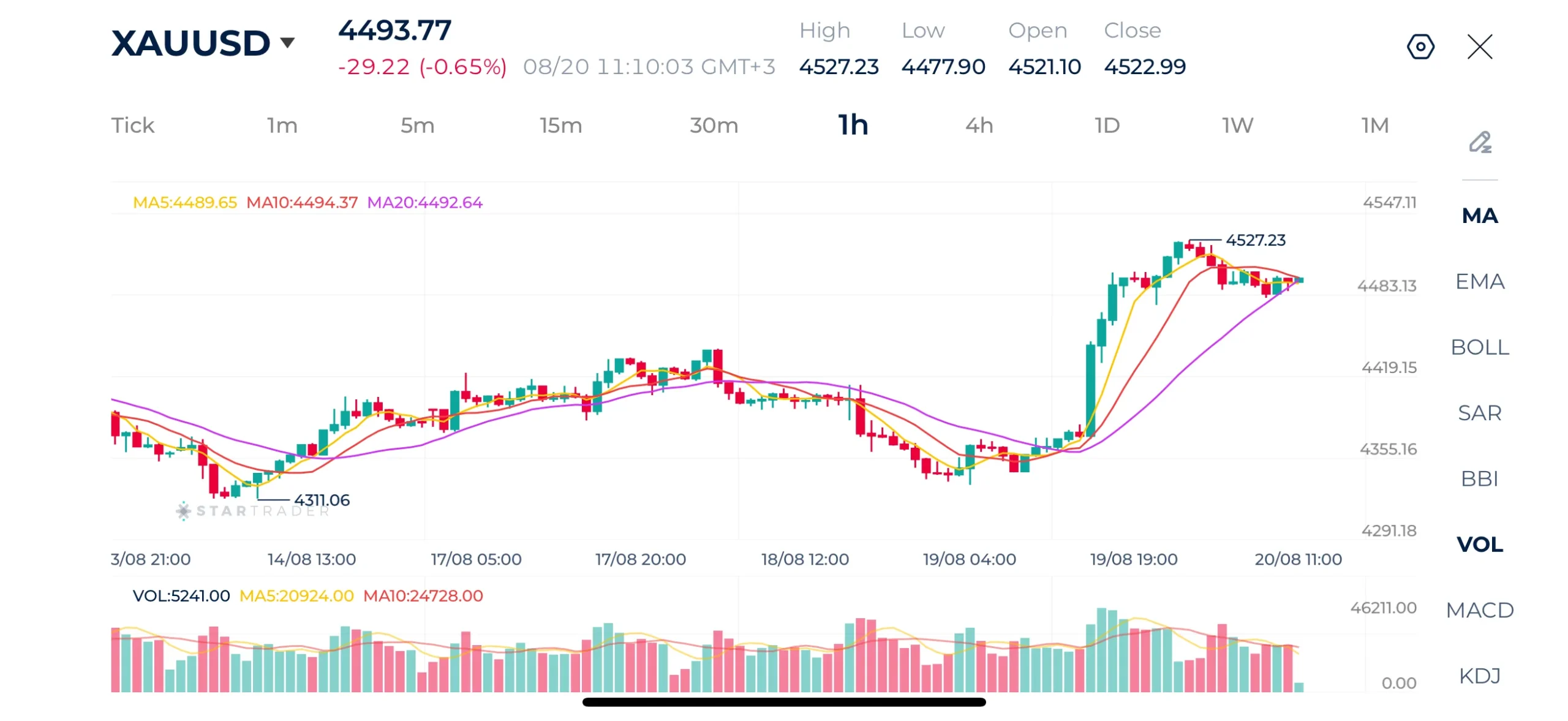 Gold 1H Chart