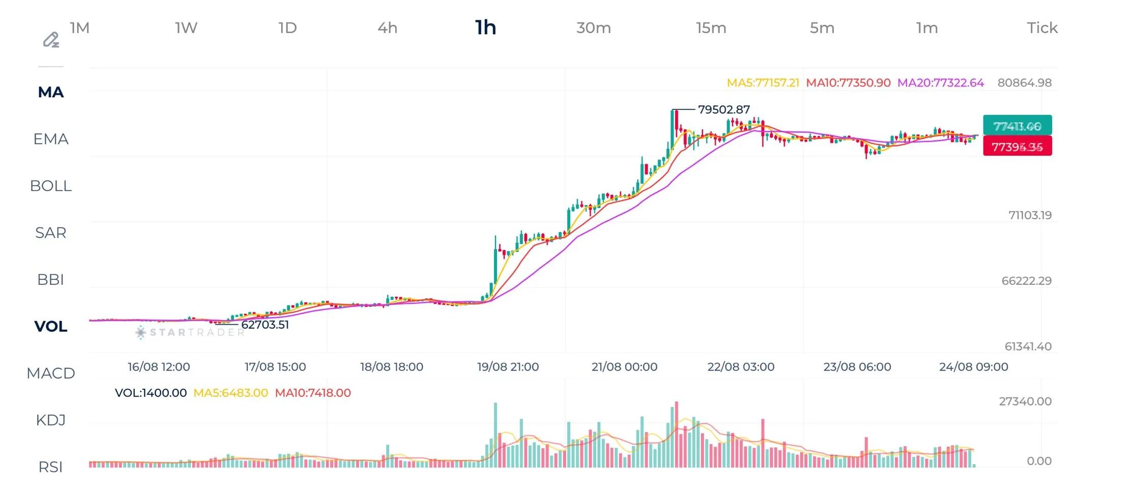 Bitcoin 1H Chart
