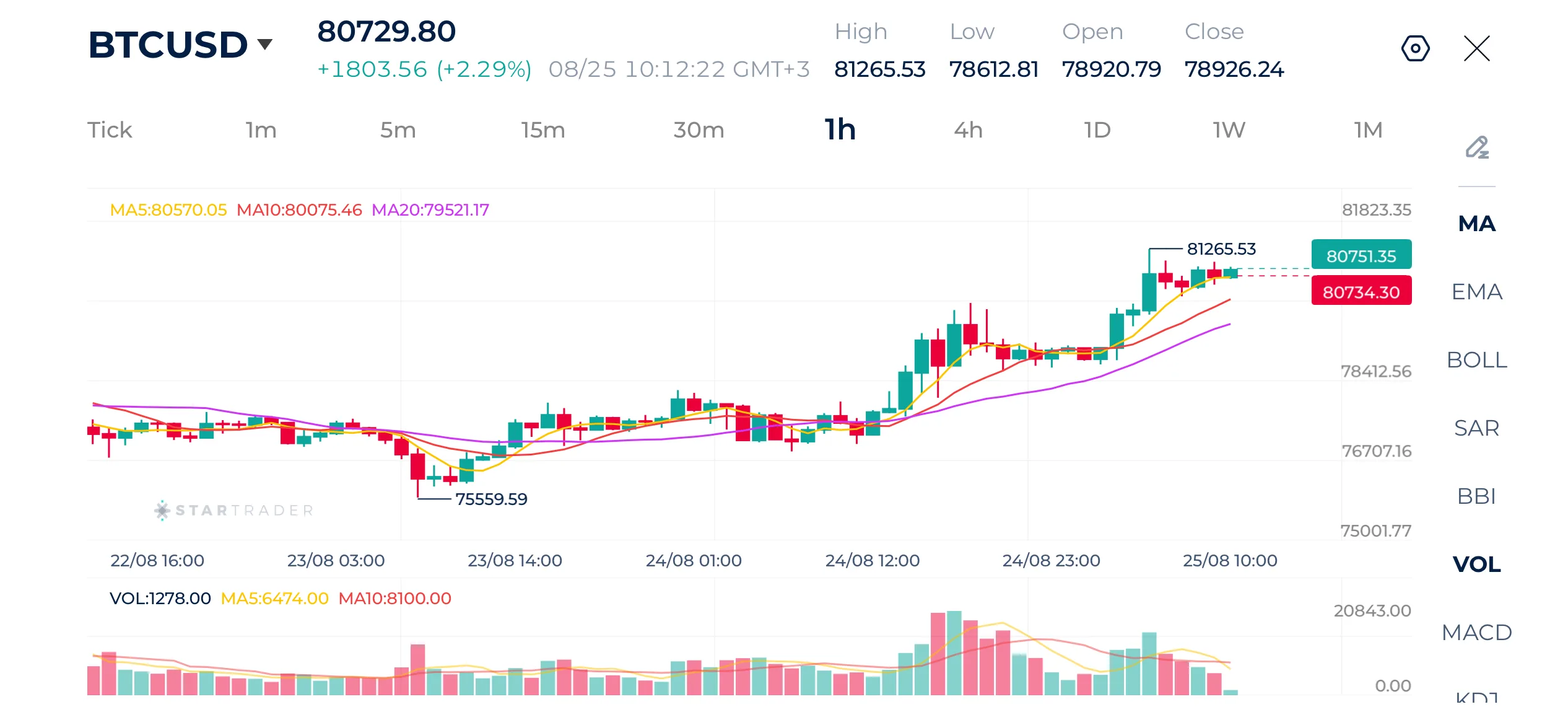 Bitcoin 1H Chart