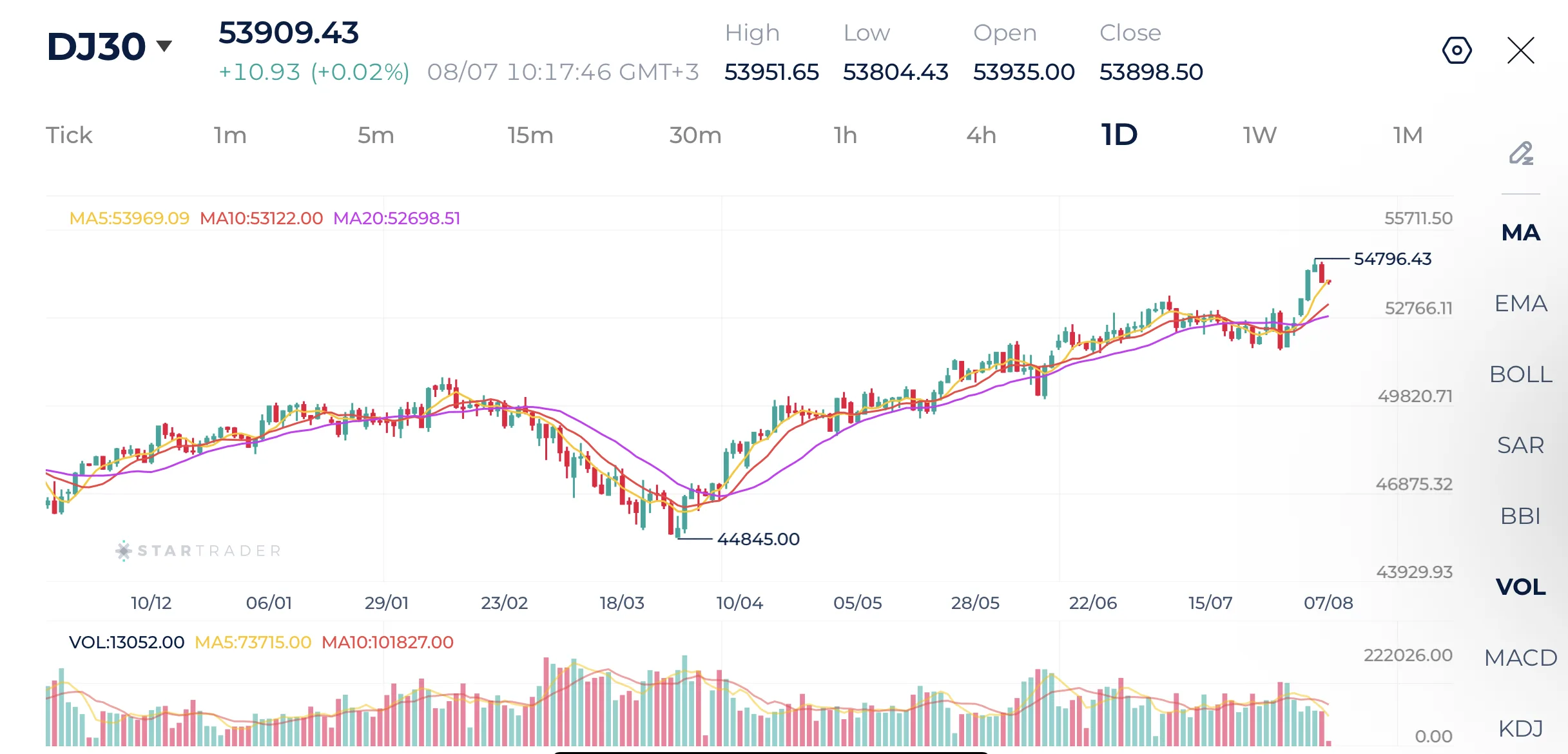 Dow Jones Daily Chart