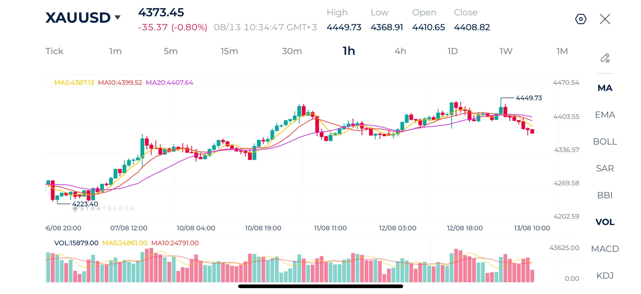 Gold 1H Chart