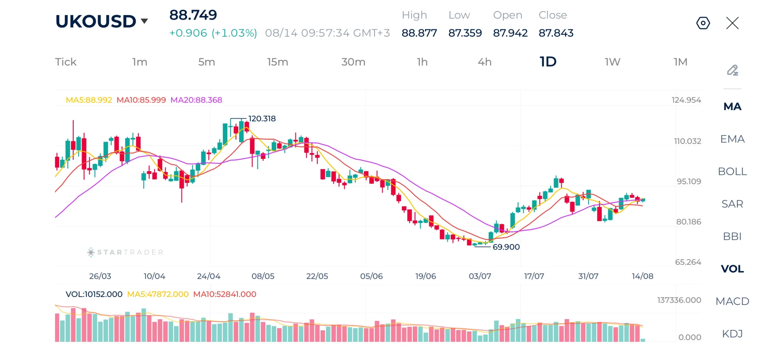 Brent Daily Chart