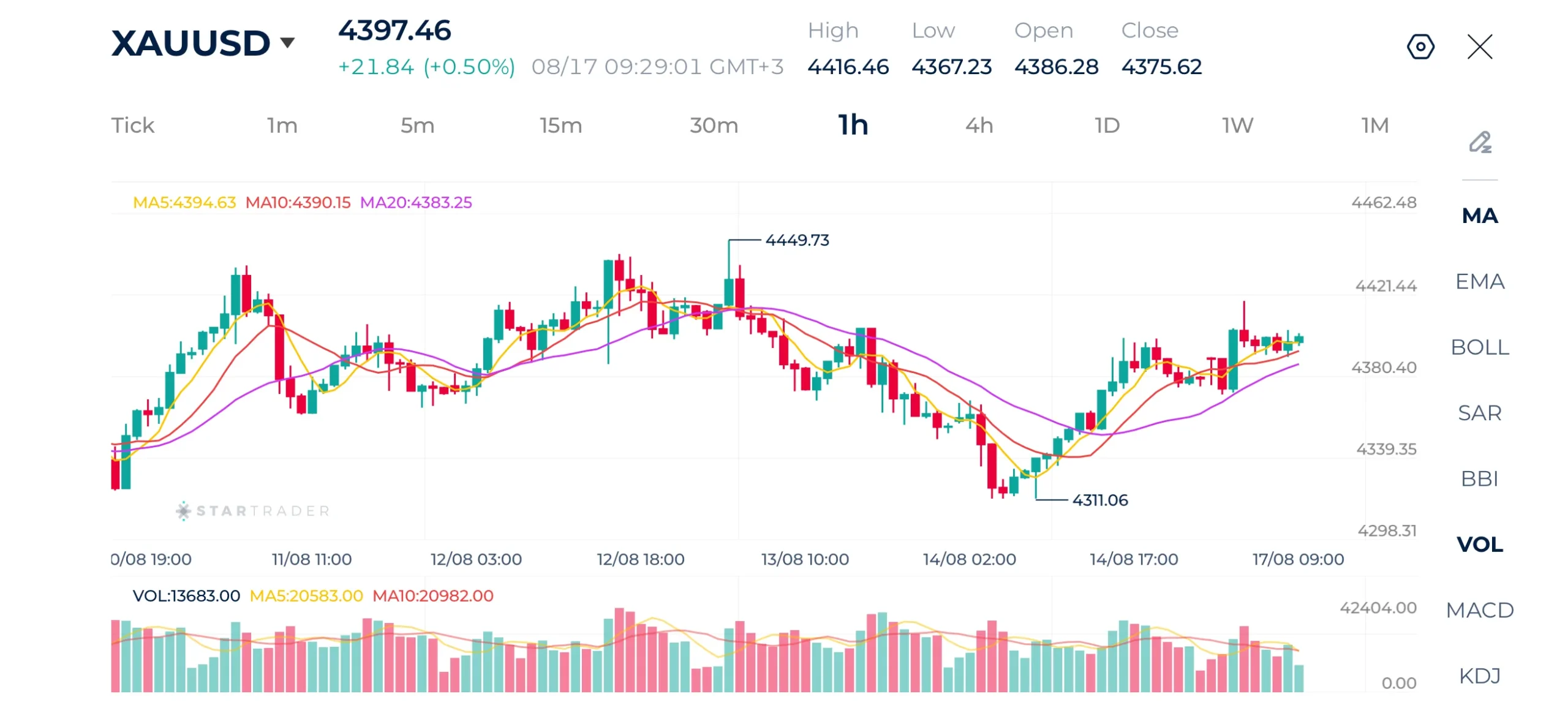 Gold 1H Chart
