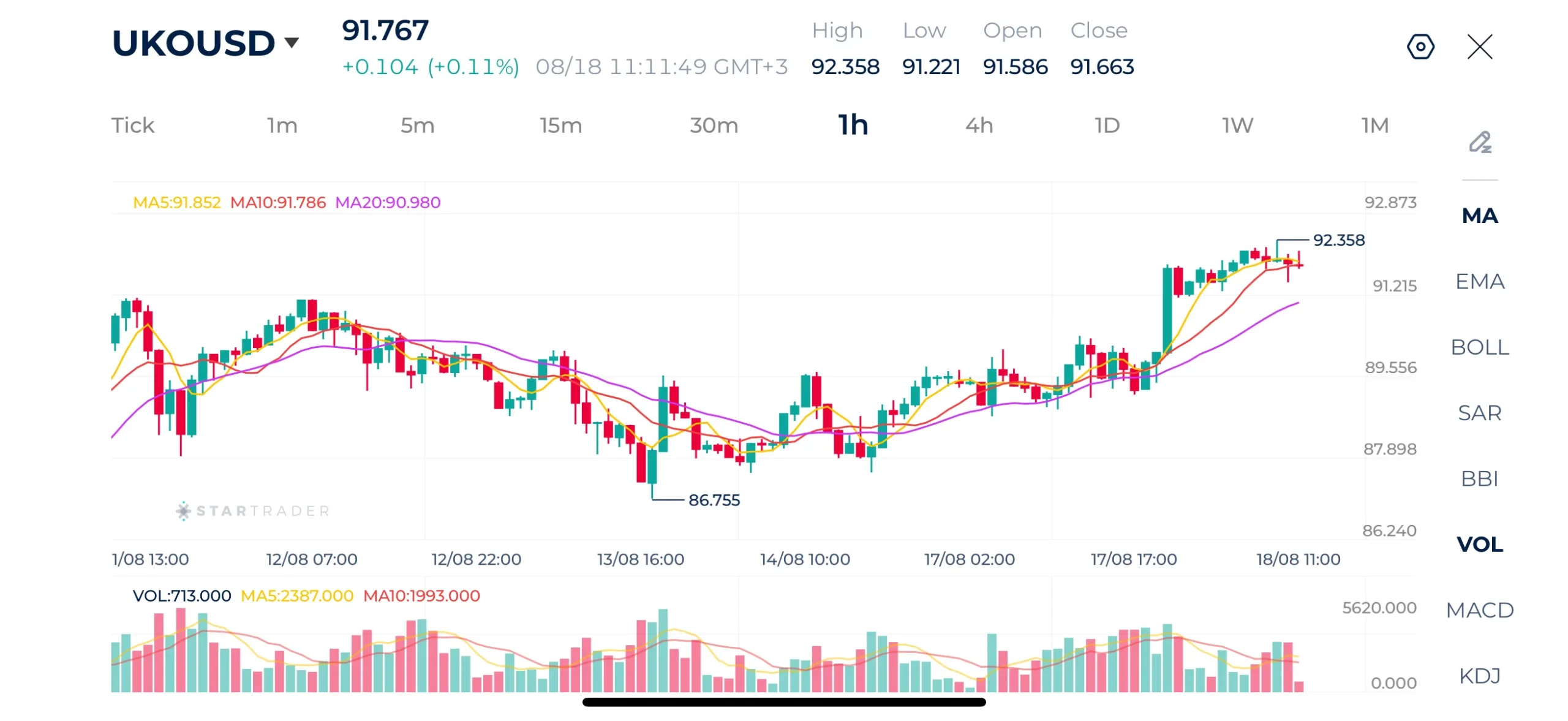 Brent 1H Chart