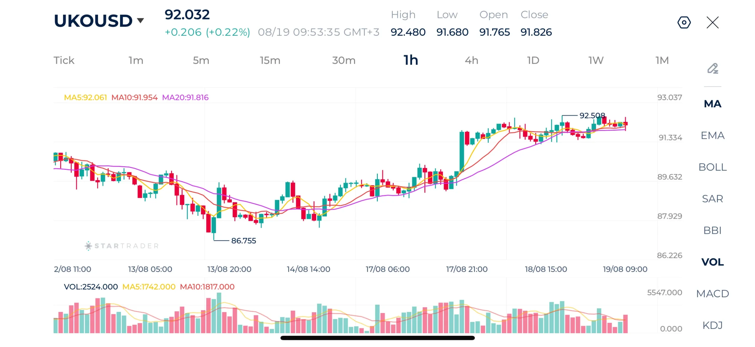 Brent 1H Chart