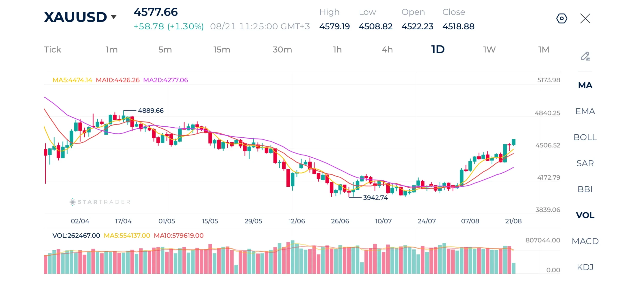 Gold Daily Chart