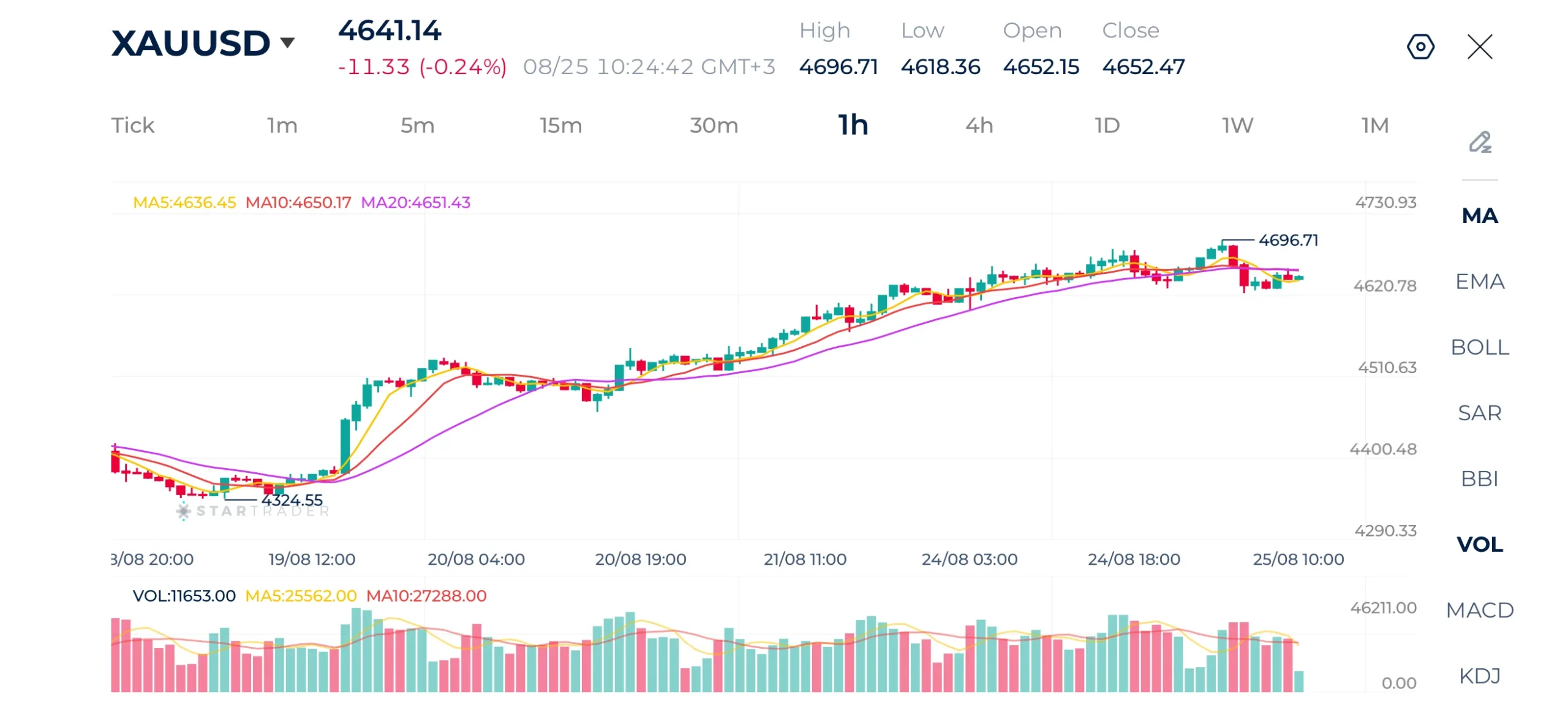 Gold 1H Chart