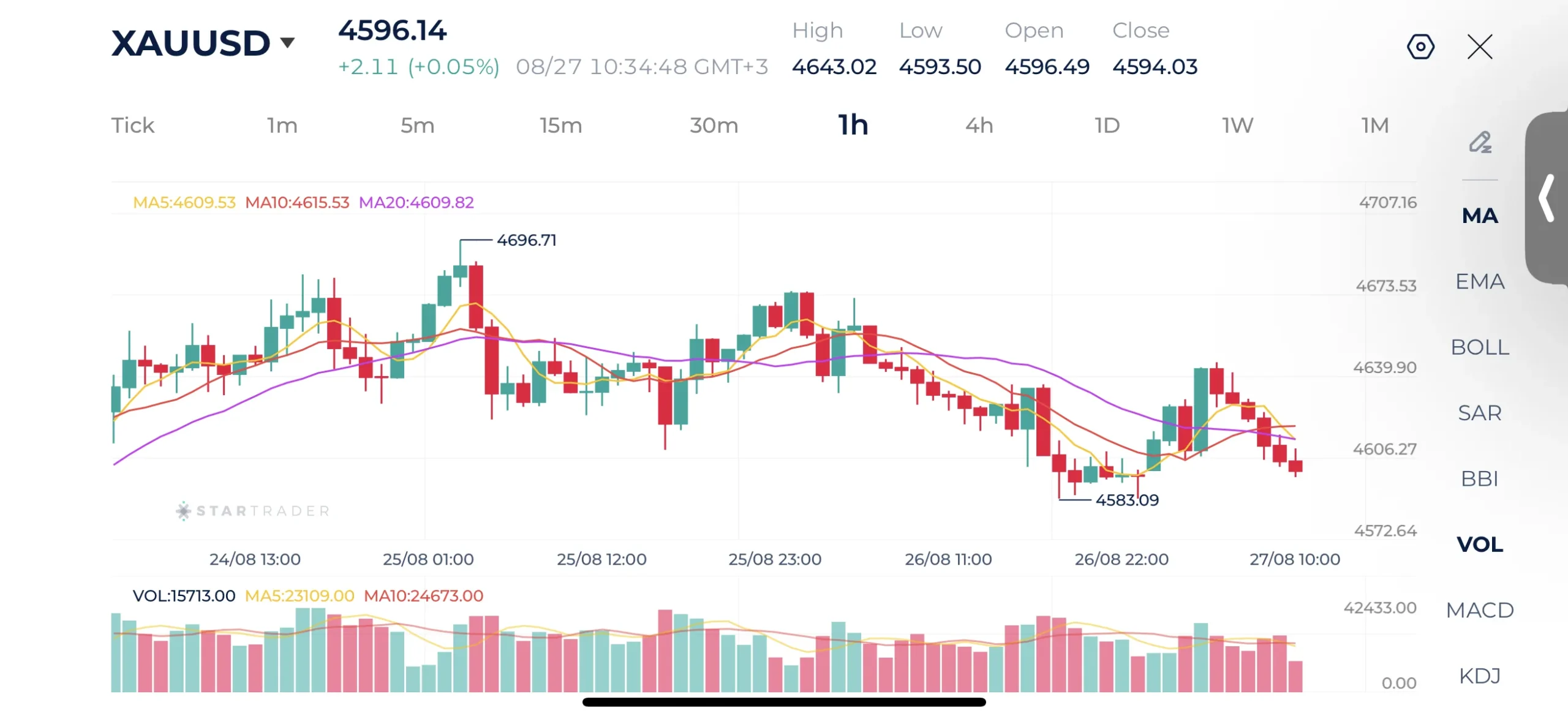 Gold 1H Chart