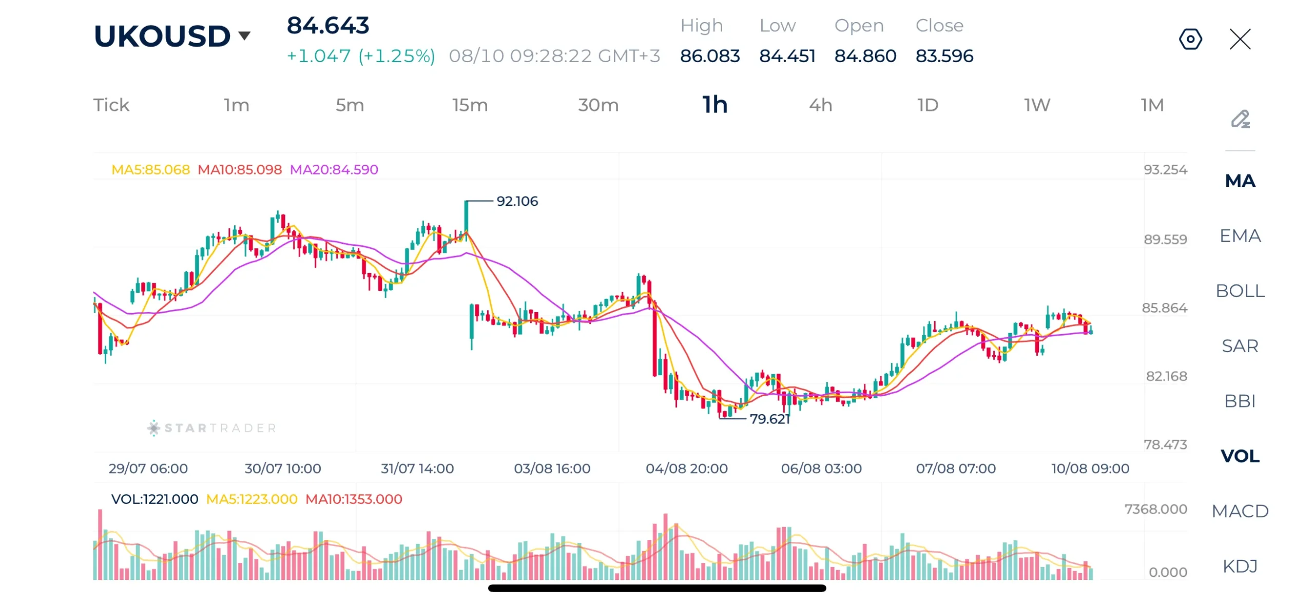 Brent 1H Chart