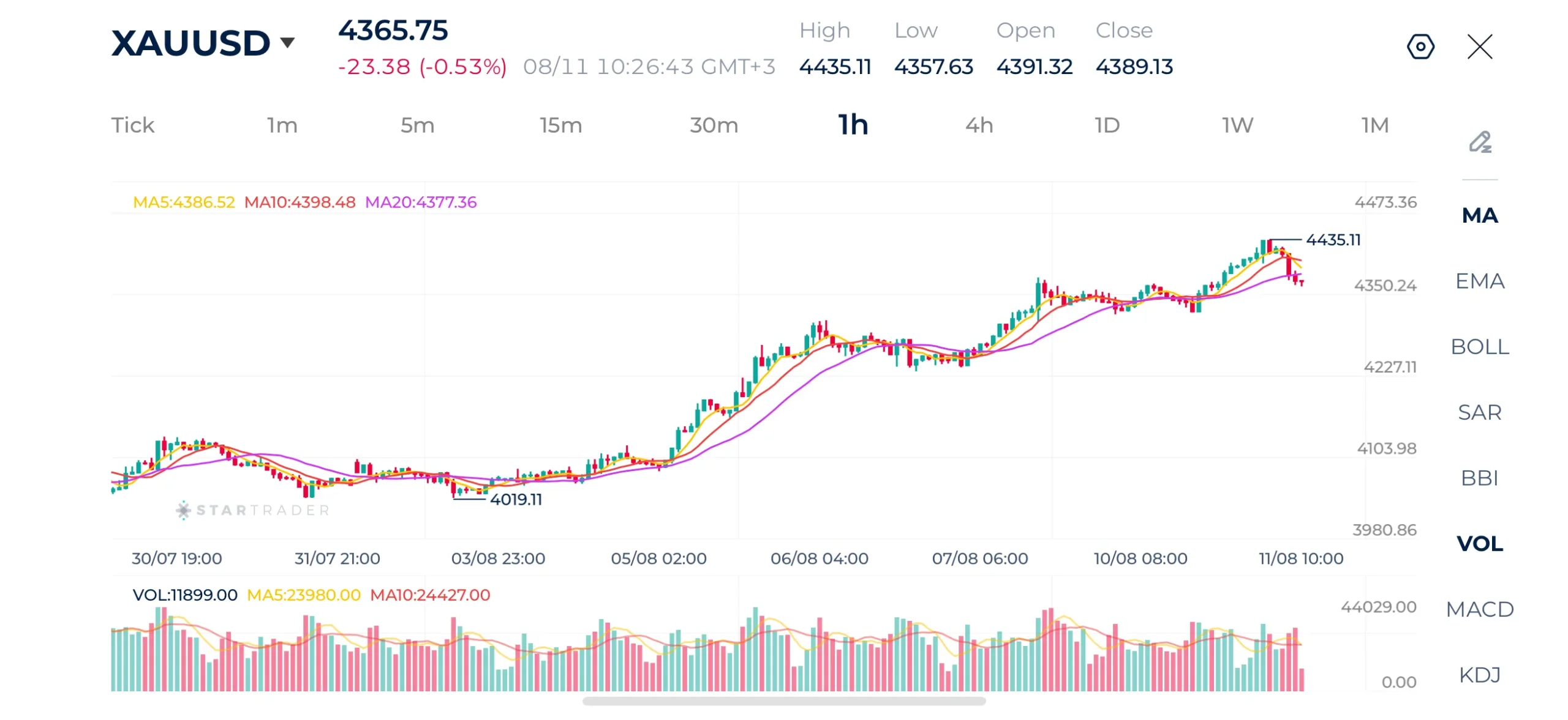 Gold 1H Chart