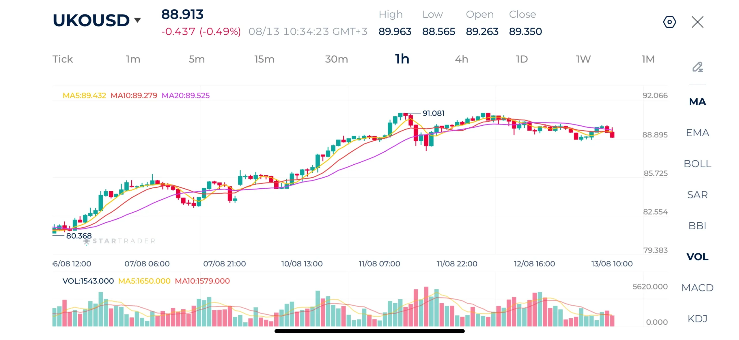 Brent 1H Chart