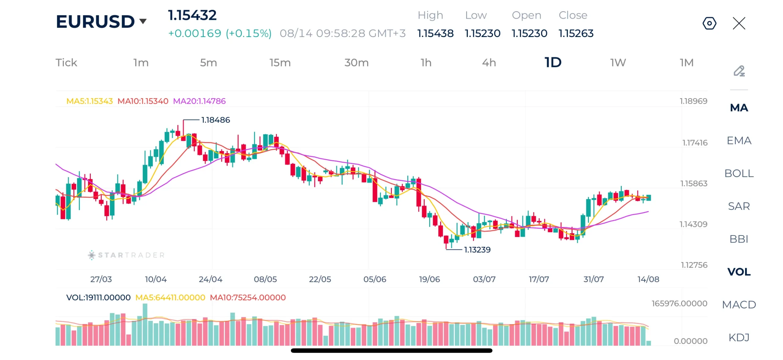 EURUSD Daily Chart