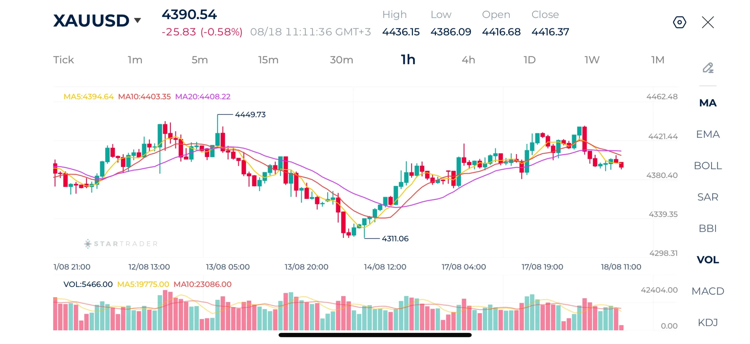 Gold 1H Chart